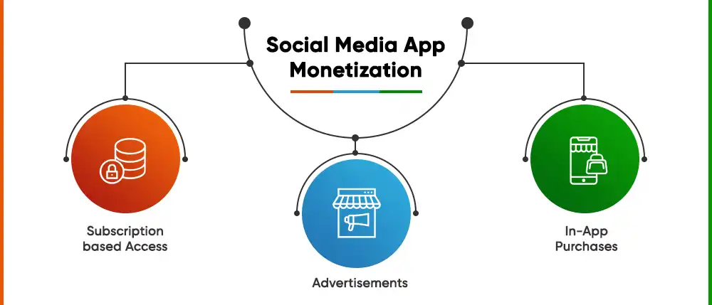 Social Media App Monetization